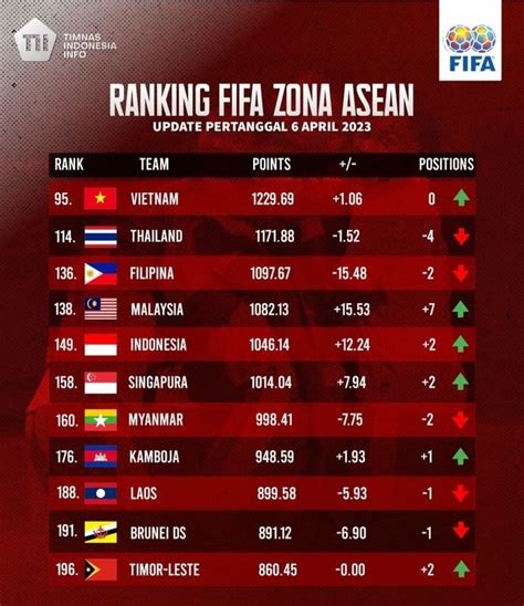 peringkat timnas indonesia di asia